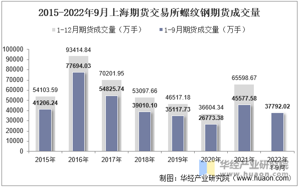 2015-2022年9月上海期货交易所螺纹钢期货成交量