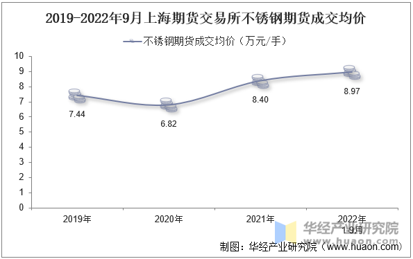 2019-2022年9月上海期货交易所不锈钢期货成交均价