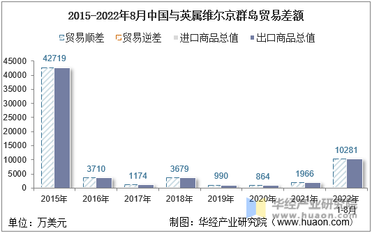 2015-2022年8月中国与英属维尔京群岛贸易差额