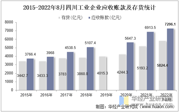 2015-2022年8月四川工业企业应收账款及存货统计
