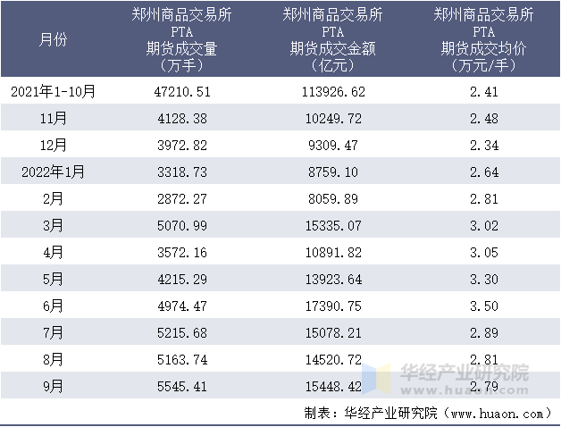 2021-2022年9月郑州商品交易所PTA期货成交情况统计表