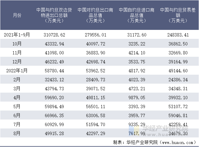 2021-2022年8月中国与约旦双边货物进出口额月度统计表