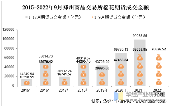 2015-2022年9月郑州商品交易所棉花期货成交金额