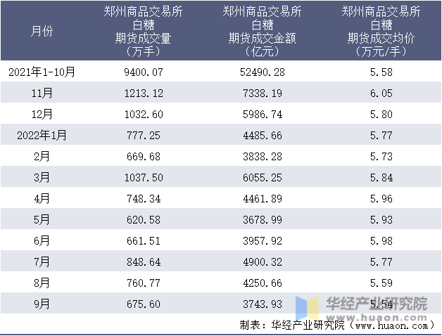 2021-2022年9月郑州商品交易所白糖期货成交情况统计表