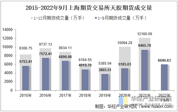 2015-2022年9月上海期货交易所天胶期货成交量