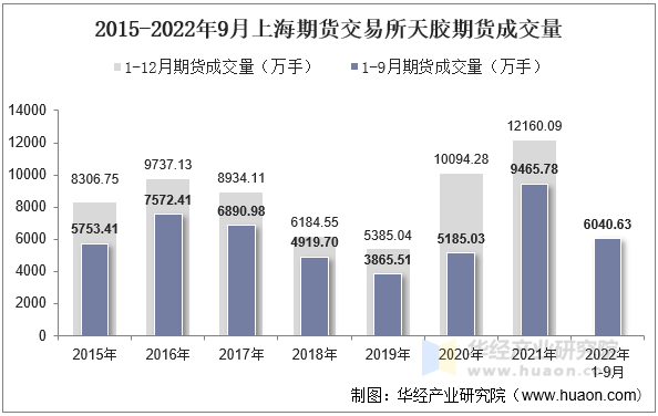 2015-2022年9月上海期货交易所天胶期货成交量