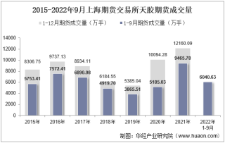 2022年9月上海期货交易所天胶期货成交量、成交金额及成交均价统计