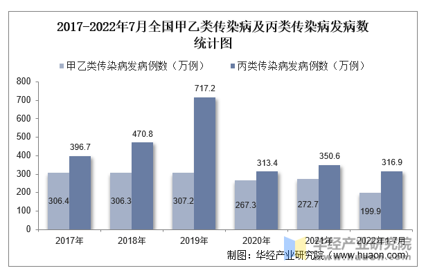 2017-2022年7月全国甲乙类传染病及丙类传染病发病数统计图