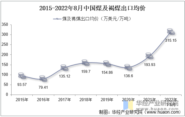 2015-2022年8月中国煤及褐煤出口均价