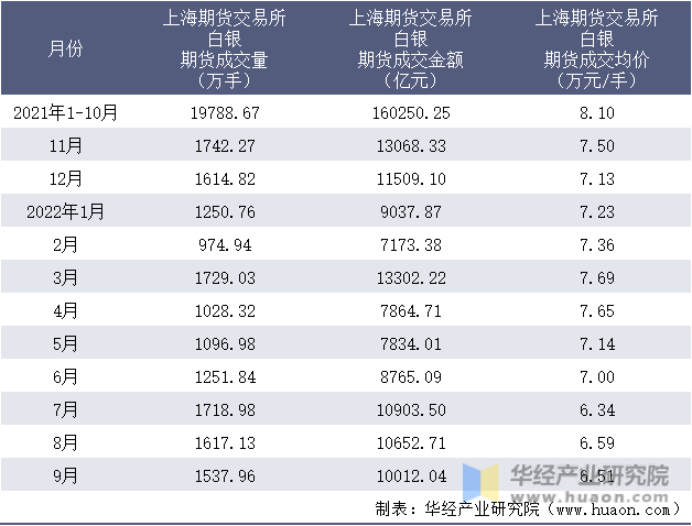 2021-2022年9月上海期货交易所白银期货成交情况统计表
