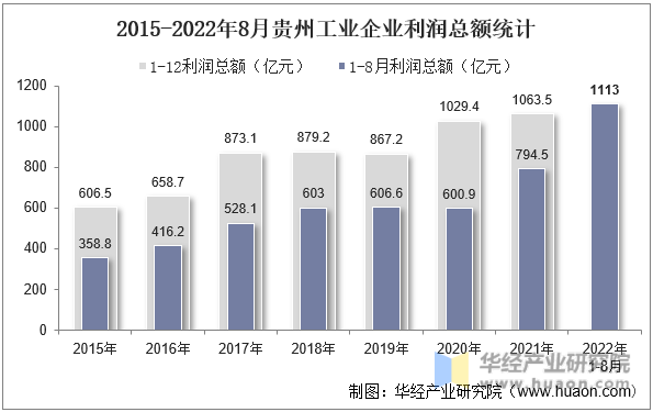 2015-2022年8月贵州工业企业利润总额统计