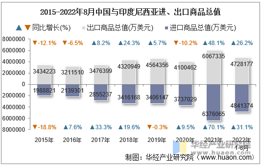 2015-2022年8月中国与印度尼西亚进、出口商品总值