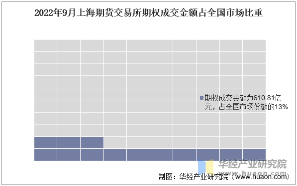 2022年9月上海期货交易所期权成交金额占全国市场比重