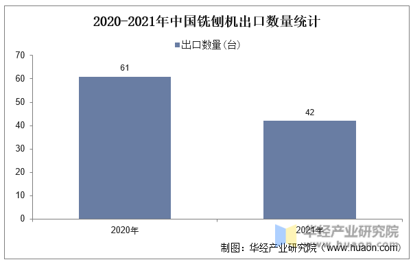 2020-2021年中国铣刨机出口数量统计