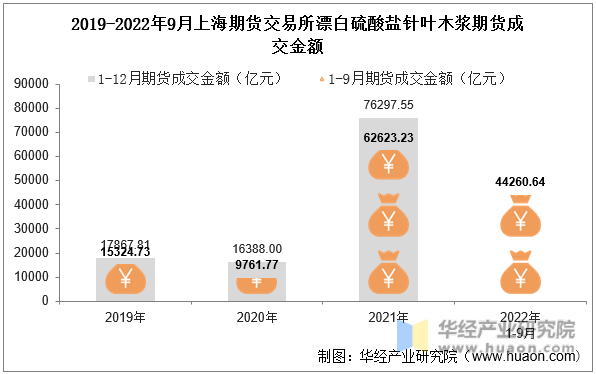 2019-2022年9月上海期货交易所漂白硫酸盐针叶木浆期货成交金额