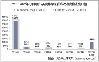 2022年8月中国与英属维尔京群岛双边贸易额与贸易差额统计