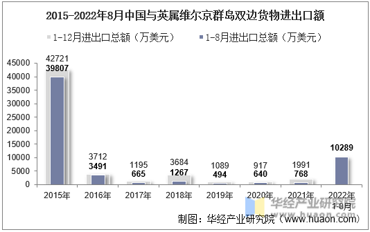 2015-2022年8月中国与英属维尔京群岛双边货物进出口额