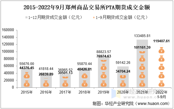 2015-2022年9月郑州商品交易所PTA期货成交金额