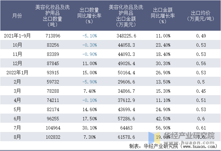 2021-2022年8月中国美容化妆品及洗护用品出口情况统计表