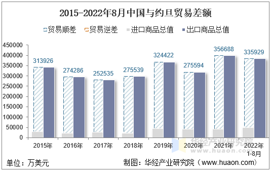 2015-2022年8月中国与约旦贸易差额
