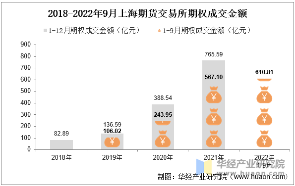 2018-2022年9月上海期货交易所期权成交金额