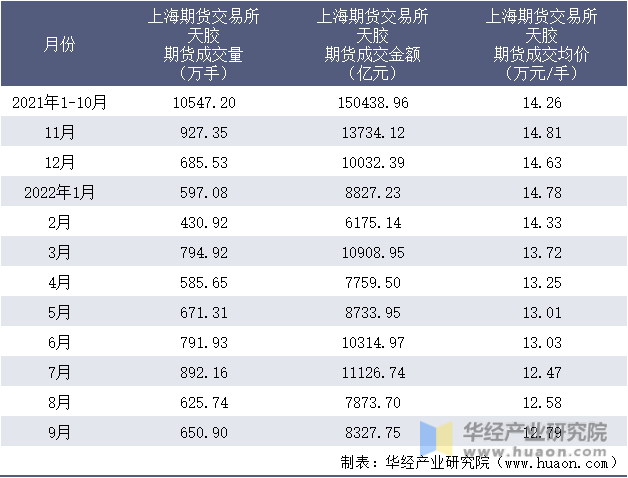 2021-2022年9月上海期货交易所天胶期货成交情况统计表