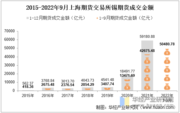 2015-2022年9月上海期货交易所锡期货成交金额