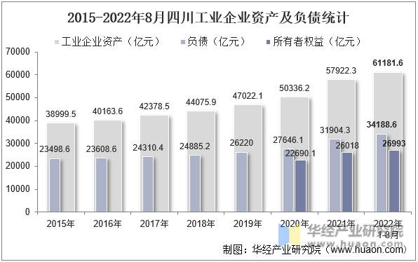 2015-2022年8月四川工业企业资产及负债统计