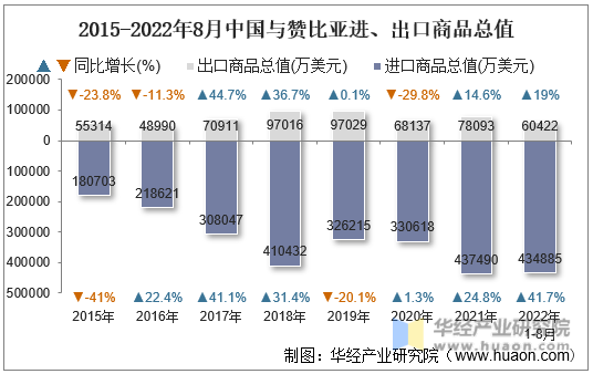 2015-2022年8月中国与赞比亚进、出口商品总值