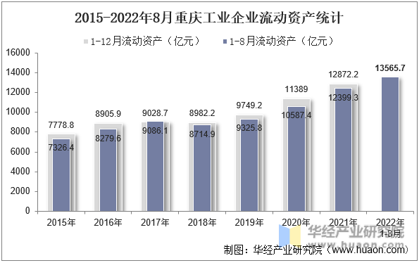 2015-2022年8月重庆工业企业流动资产统计