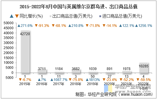 2015-2022年8月中国与英属维尔京群岛进、出口商品总值