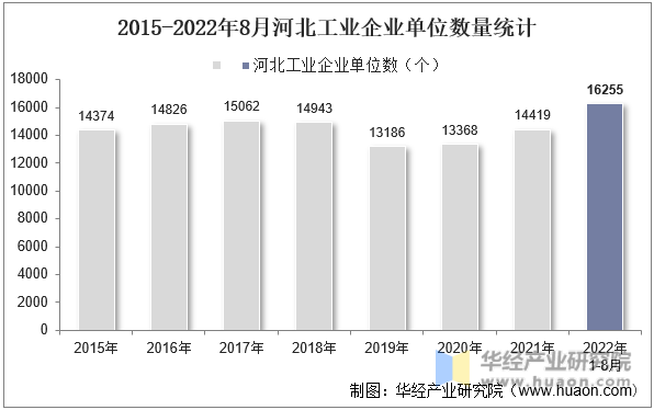 2015-2022年8月河北工业企业单位数量统计