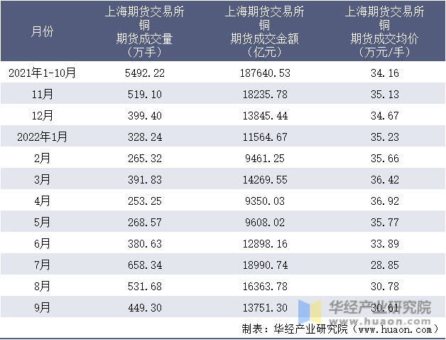 2021-2022年9月上海期货交易所铜期货成交情况统计表