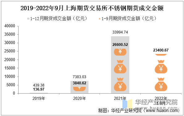 2019-2022年9月上海期货交易所不锈钢期货成交金额