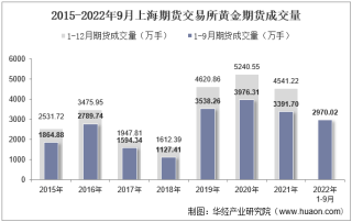 2022年9月上海期货交易所黄金期货成交量、成交金额及成交均价统计