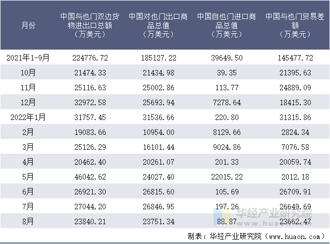 2021-2022年8月中国与也门双边货物进出口额月度统计表