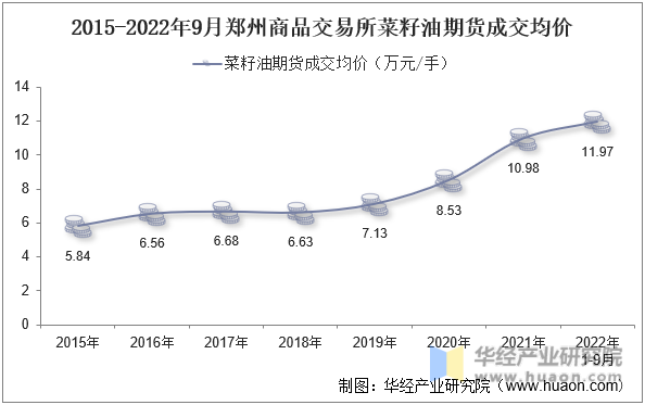 2015-2022年9月郑州商品交易所菜籽油期货成交均价