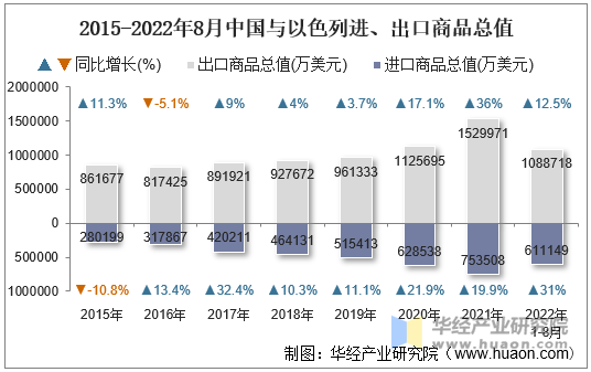 2015-2022年8月中国与以色列进、出口商品总值