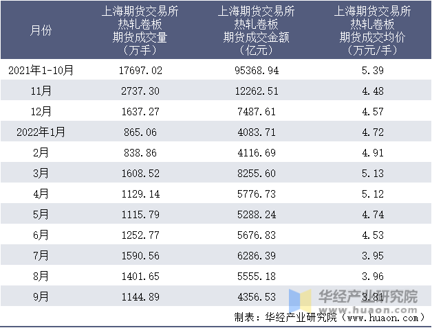 2021-2022年9月上海期货交易所热轧卷板期货成交情况统计表
