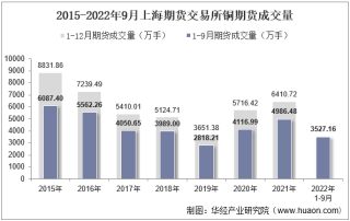 2022年9月上海期货交易所铜期货成交量、成交金额及成交均价统计