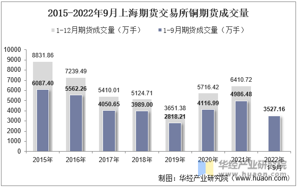 2015-2022年9月上海期货交易所铜期货成交量