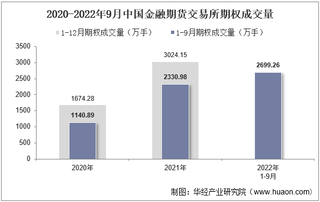 2022年9月中国金融期货交易所期权成交量、成交金额及成交金额占全国市场比重统计