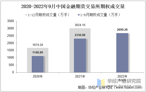 2020-2022年9月中国金融期货交易所期权成交量