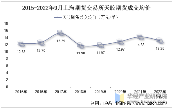 2015-2022年9月上海期货交易所天胶期货成交均价