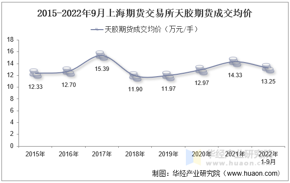 2015-2022年9月上海期货交易所天胶期货成交均价