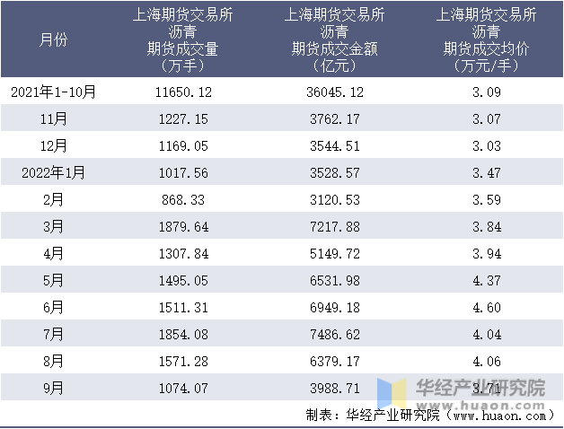 2021-2022年9月上海期货交易所沥青期货成交情况统计表