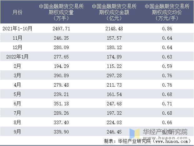 2021-2022年9月中国金融期货交易所期权成交情况统计表