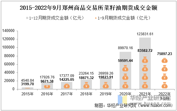 2015-2022年9月郑州商品交易所菜籽油期货成交金额