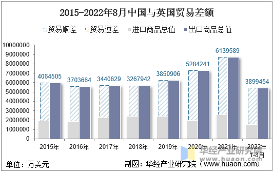 2015-2022年8月中国与英国贸易差额
