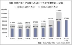 2022年8月中国摩托车及自行车的零配件出口金额统计分析
